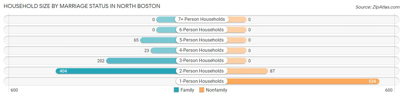 Household Size by Marriage Status in North Boston