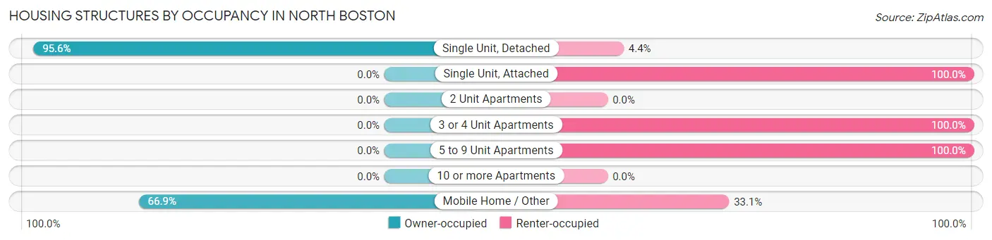 Housing Structures by Occupancy in North Boston