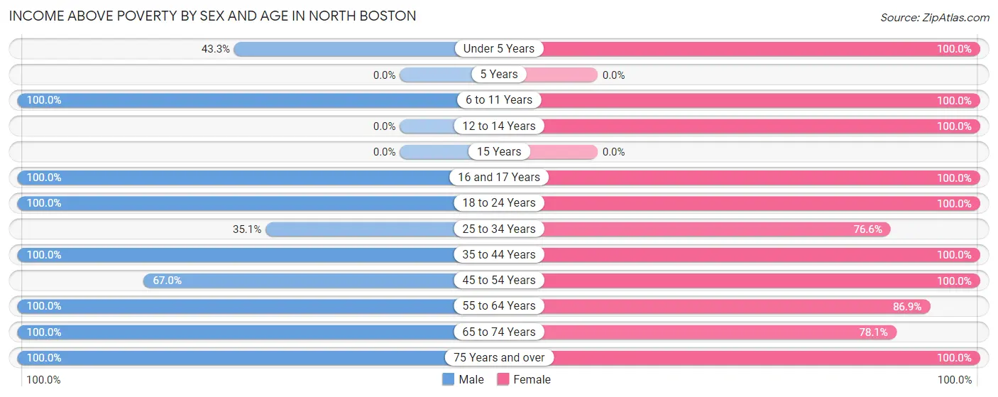Income Above Poverty by Sex and Age in North Boston