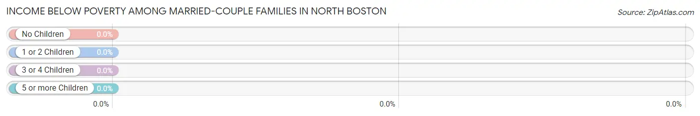Income Below Poverty Among Married-Couple Families in North Boston