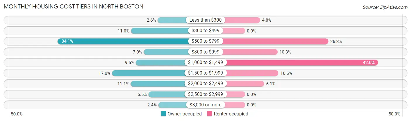 Monthly Housing Cost Tiers in North Boston