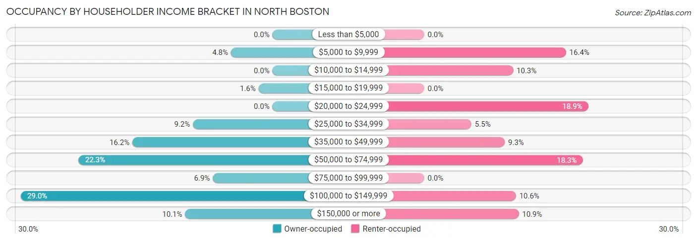 Occupancy by Householder Income Bracket in North Boston