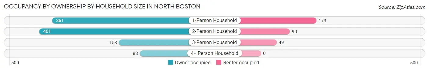 Occupancy by Ownership by Household Size in North Boston