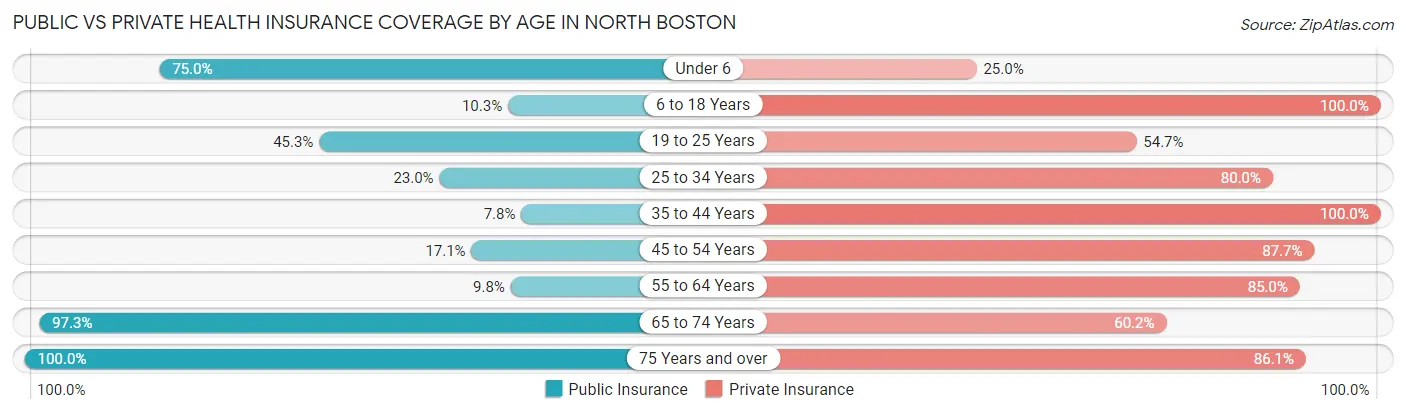 Public vs Private Health Insurance Coverage by Age in North Boston