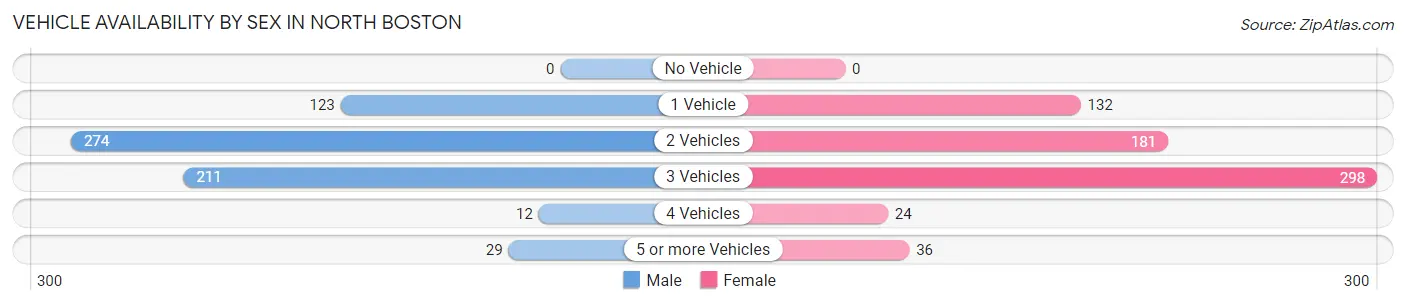 Vehicle Availability by Sex in North Boston