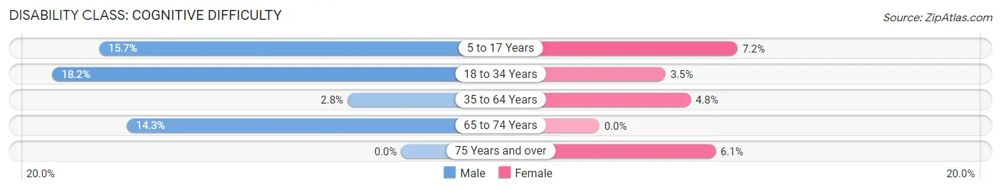 Disability in North Collins: <span>Cognitive Difficulty</span>