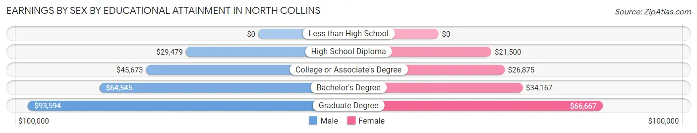Earnings by Sex by Educational Attainment in North Collins
