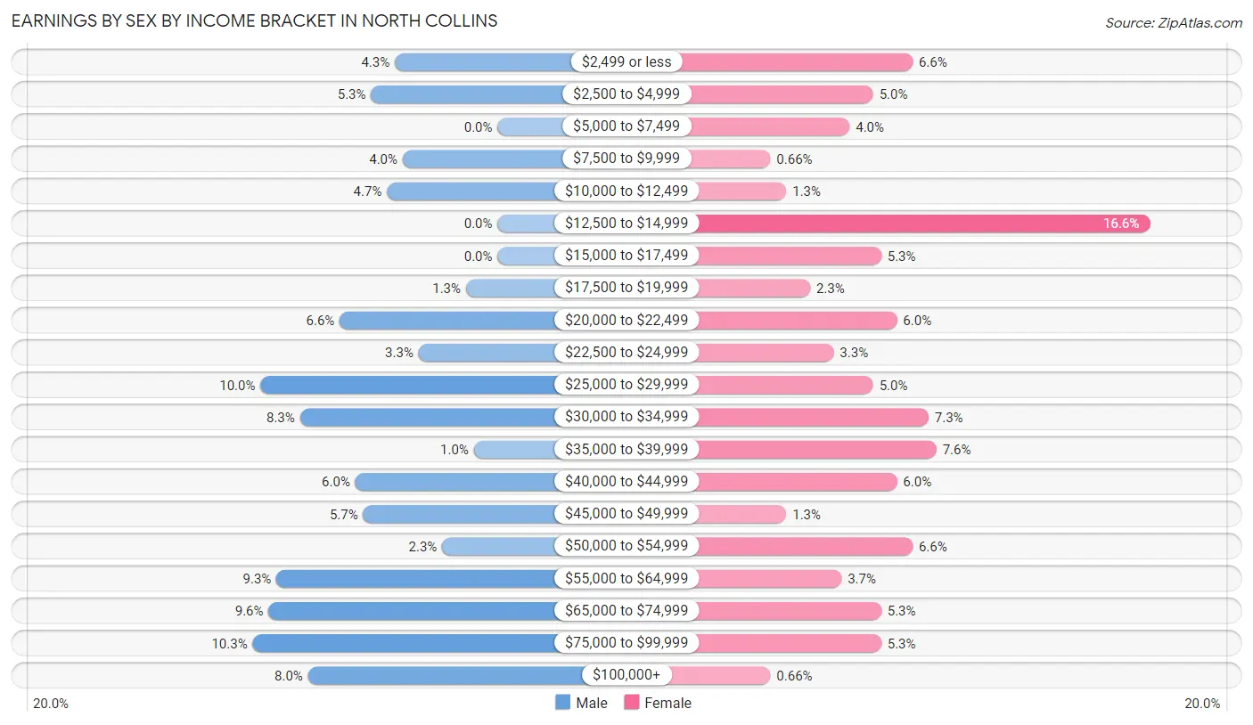 Earnings by Sex by Income Bracket in North Collins