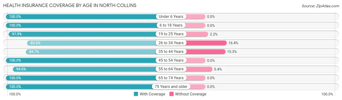 Health Insurance Coverage by Age in North Collins