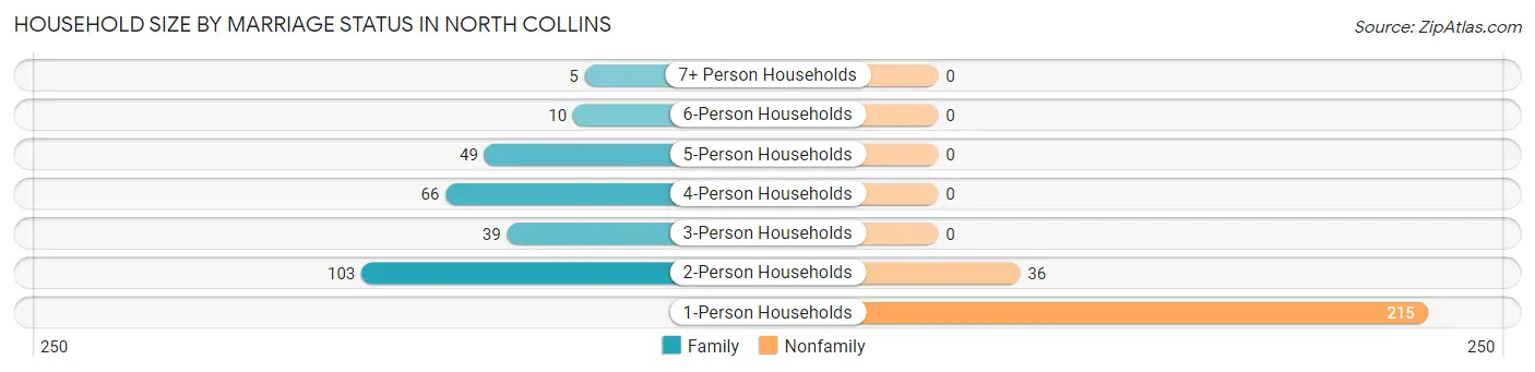 Household Size by Marriage Status in North Collins