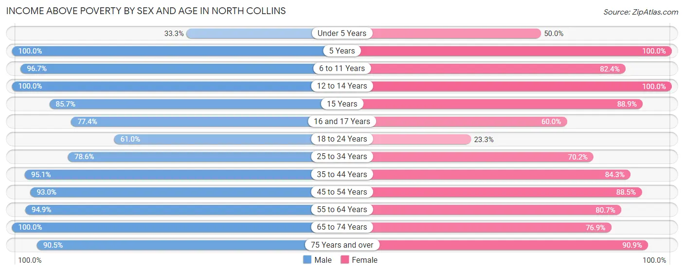 Income Above Poverty by Sex and Age in North Collins