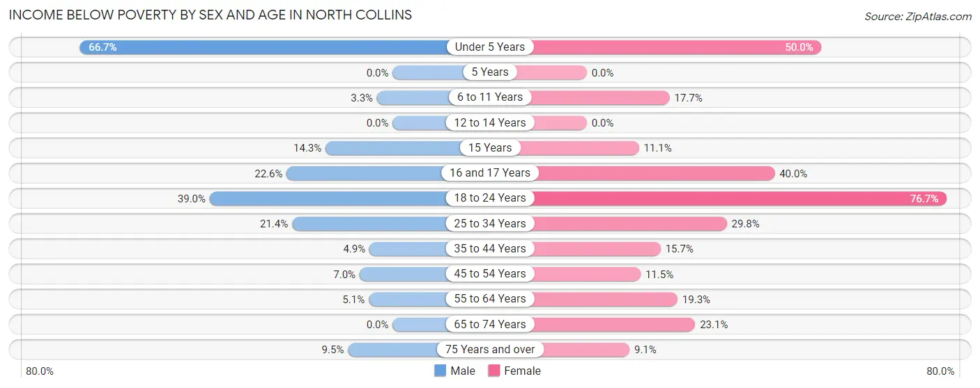 Income Below Poverty by Sex and Age in North Collins