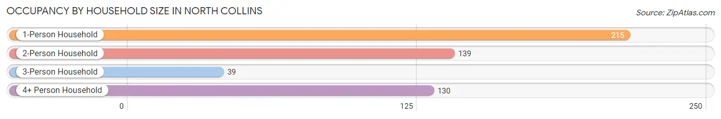 Occupancy by Household Size in North Collins