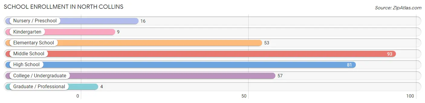 School Enrollment in North Collins