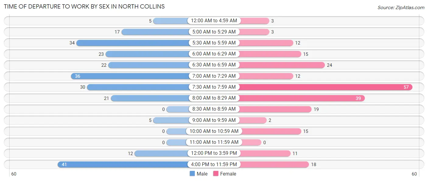 Time of Departure to Work by Sex in North Collins