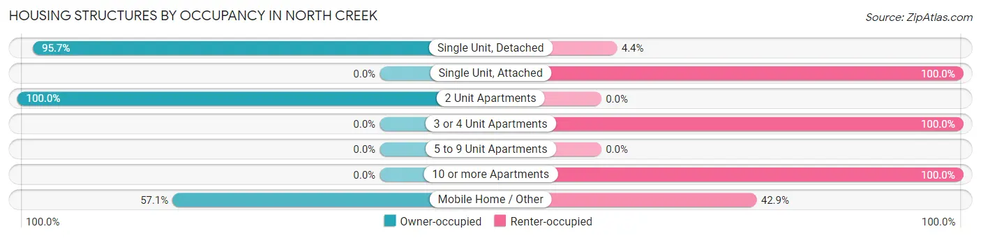 Housing Structures by Occupancy in North Creek