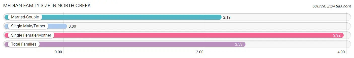 Median Family Size in North Creek