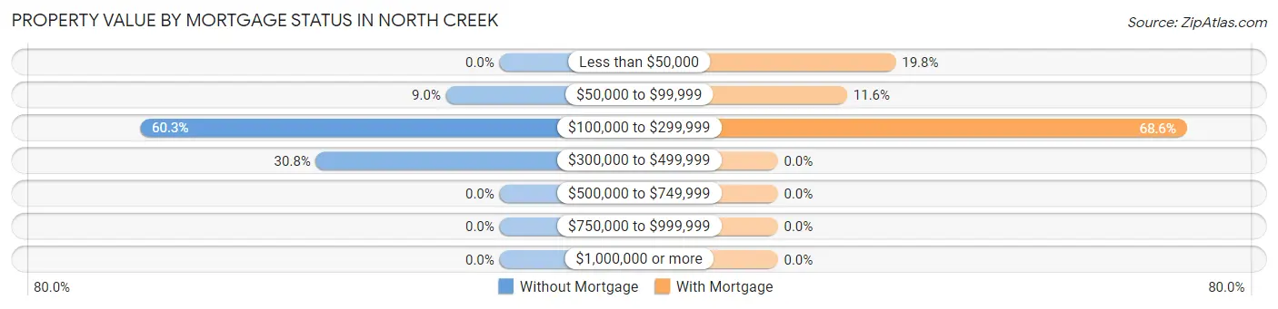 Property Value by Mortgage Status in North Creek