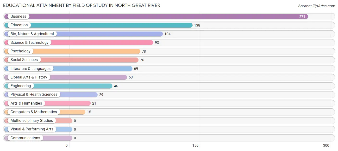 Educational Attainment by Field of Study in North Great River