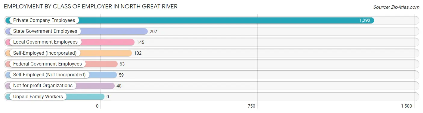 Employment by Class of Employer in North Great River