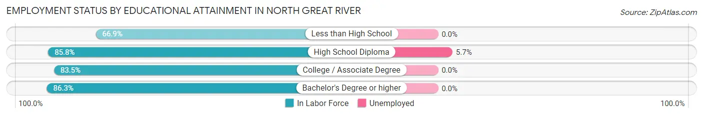 Employment Status by Educational Attainment in North Great River