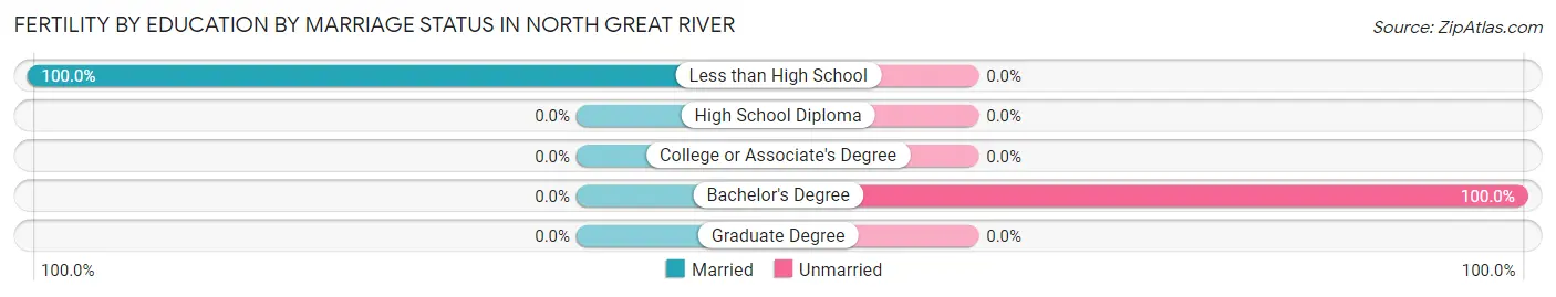 Female Fertility by Education by Marriage Status in North Great River