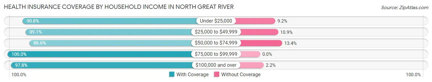 Health Insurance Coverage by Household Income in North Great River