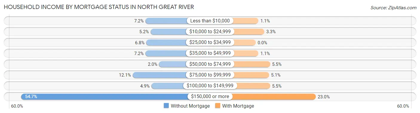 Household Income by Mortgage Status in North Great River