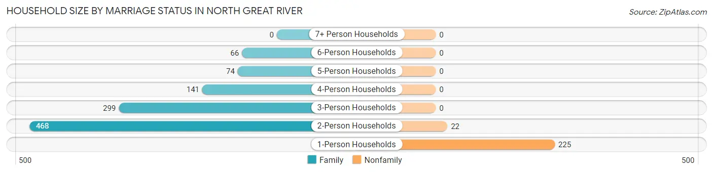 Household Size by Marriage Status in North Great River
