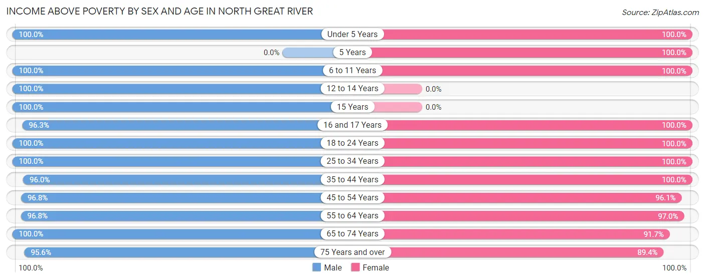 Income Above Poverty by Sex and Age in North Great River