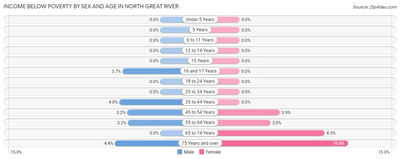 Income Below Poverty by Sex and Age in North Great River