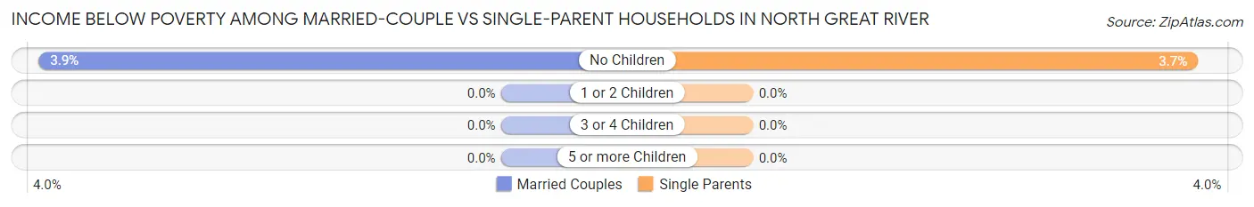 Income Below Poverty Among Married-Couple vs Single-Parent Households in North Great River