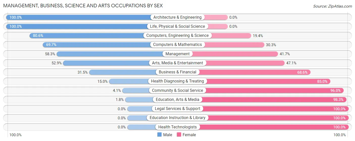 Management, Business, Science and Arts Occupations by Sex in North Great River