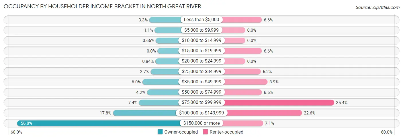Occupancy by Householder Income Bracket in North Great River
