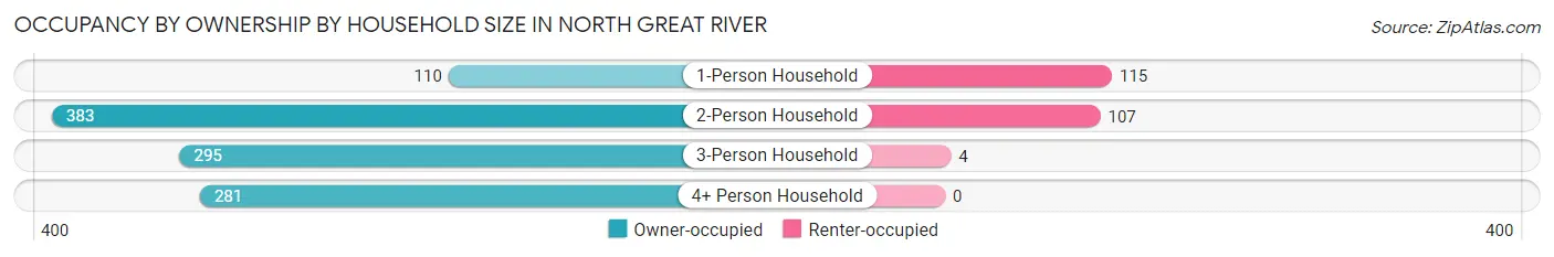 Occupancy by Ownership by Household Size in North Great River