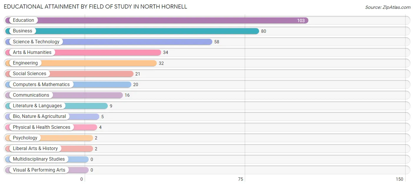 Educational Attainment by Field of Study in North Hornell