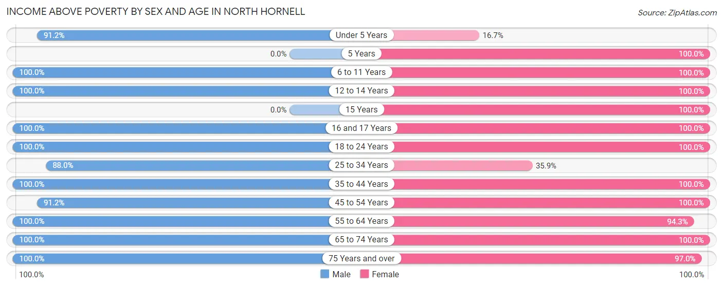 Income Above Poverty by Sex and Age in North Hornell
