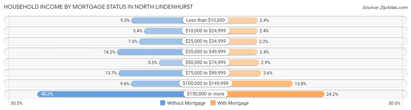 Household Income by Mortgage Status in North Lindenhurst