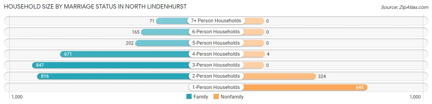 Household Size by Marriage Status in North Lindenhurst