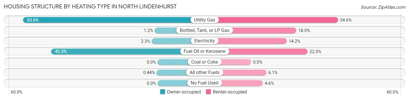 Housing Structure by Heating Type in North Lindenhurst