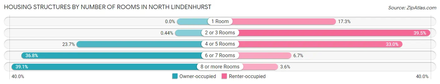 Housing Structures by Number of Rooms in North Lindenhurst