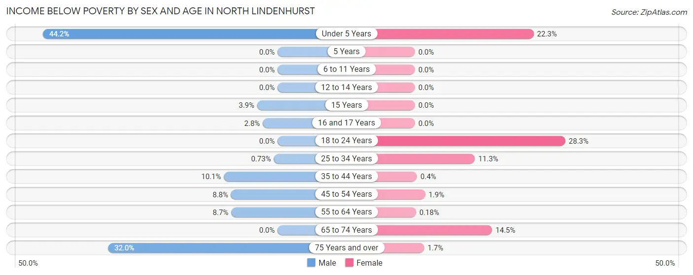 Income Below Poverty by Sex and Age in North Lindenhurst