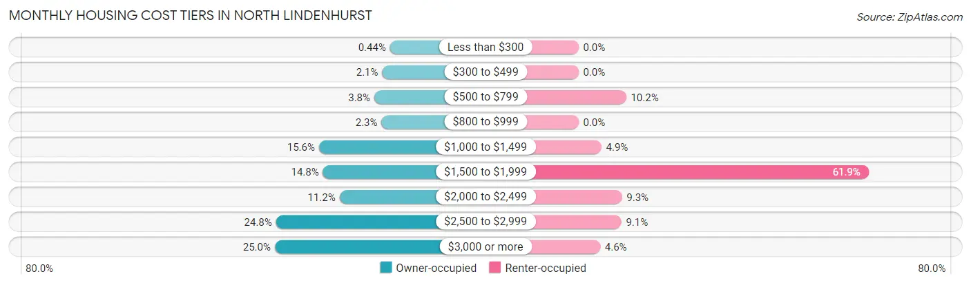 Monthly Housing Cost Tiers in North Lindenhurst