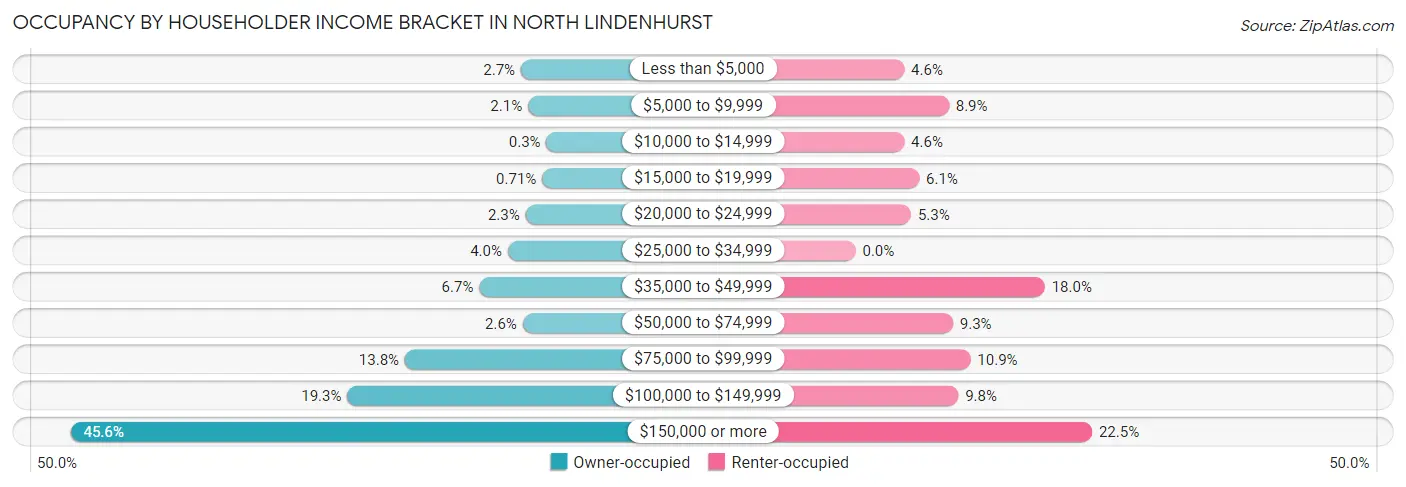 Occupancy by Householder Income Bracket in North Lindenhurst