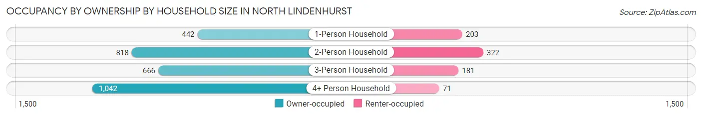 Occupancy by Ownership by Household Size in North Lindenhurst