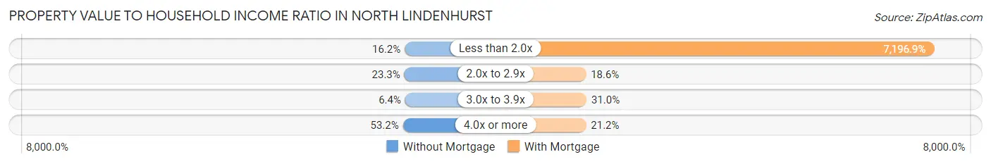 Property Value to Household Income Ratio in North Lindenhurst