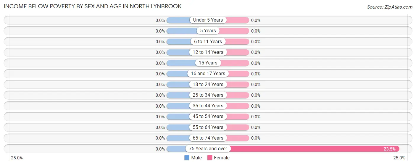 Income Below Poverty by Sex and Age in North Lynbrook