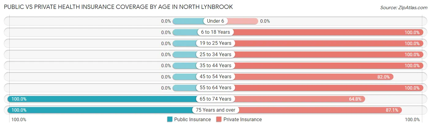 Public vs Private Health Insurance Coverage by Age in North Lynbrook