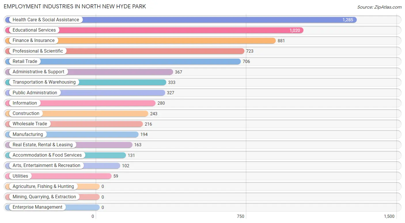Employment Industries in North New Hyde Park