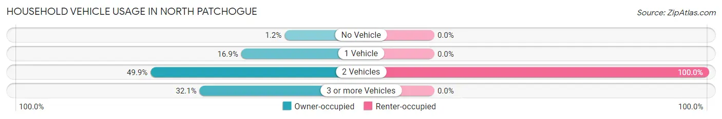 Household Vehicle Usage in North Patchogue